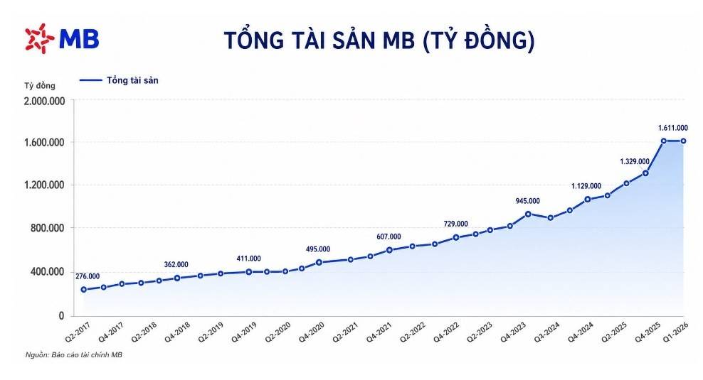 So với cùng kỳ năm trước, tổng tài sản của MB vẫn tăng rất mạnh. 