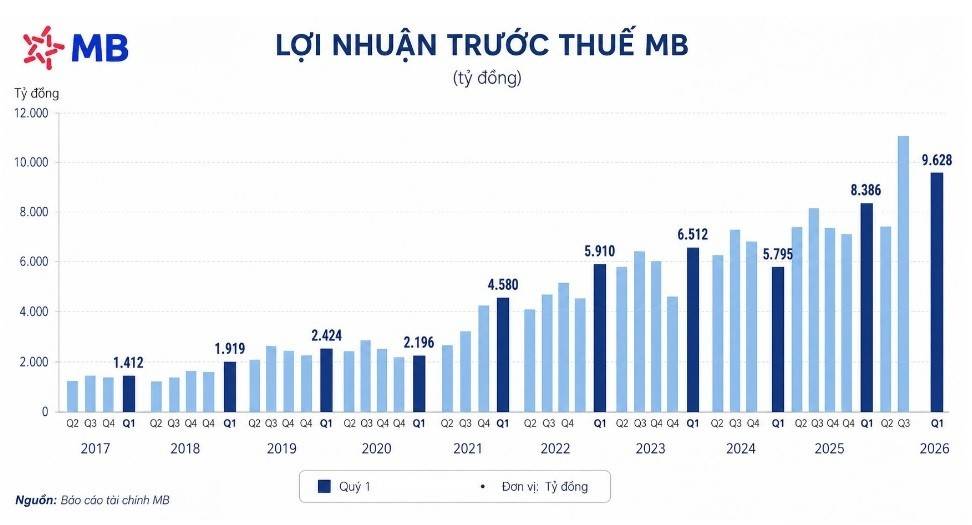 Nếu xét theo quý 1 hằng năm, đây vẫn là mức lợi nhuận cao kỷ lục của ngân hàng này.