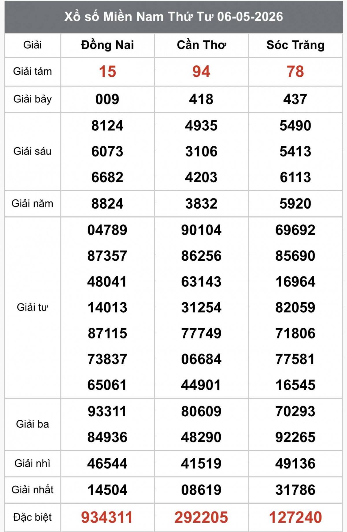 XSMN 7/5, Kết quả xổ số miền Nam hôm nay 7/5/2026, Trực tiếp XSMN ngày 7 tháng 5