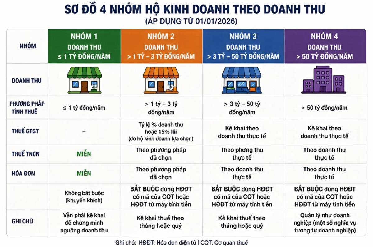 thuế hộ kinh doanh 2026,bãi bỏ thuế khoán,hộ kinh doanh nộp thuế thế nào,thuế khoán 2026,hóa đơn điện tử hộ kinh doanh,doanh thu dưới 1 tỷ miễn thuế 1