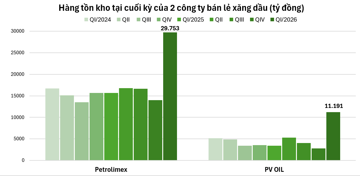 Vì sao cùng bán lẻ xăng dầu, Petrolimex thua lỗ, còn PV OIL lãi đậm quý I/2026?