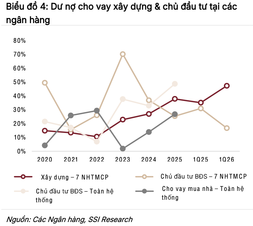 SSI Research: Tín dụng đang dịch chuyển theo chuỗi giá trị bất động sản