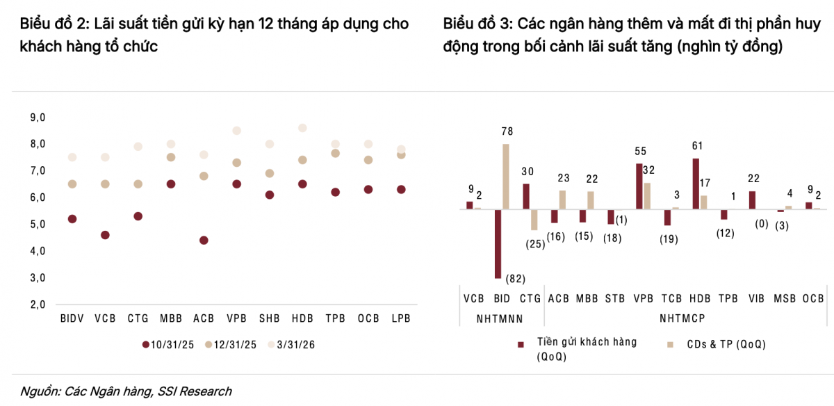 SSI Research: Tín dụng đang dịch chuyển theo chuỗi giá trị bất động sản