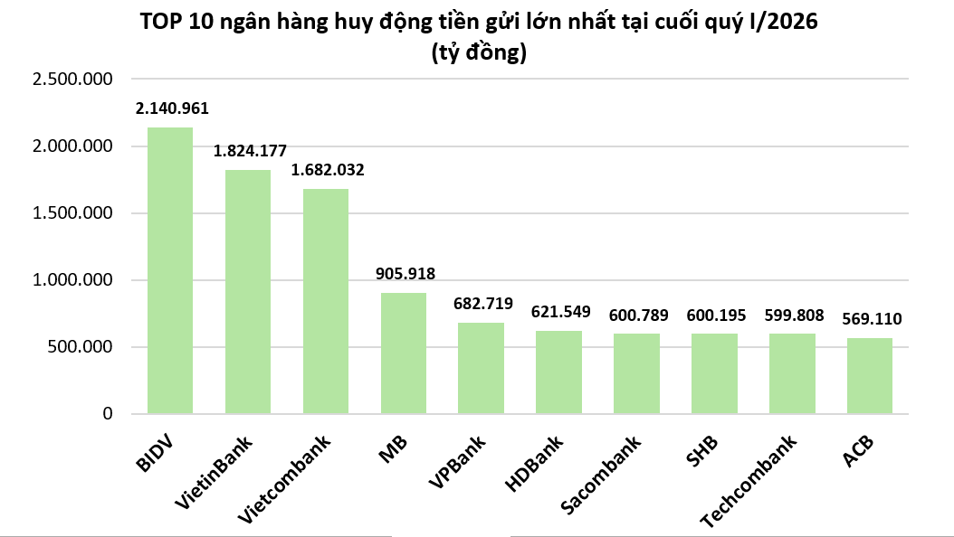 Người dân đang gửi tiết kiệm nhiều nhất vào ngân hàng nào?