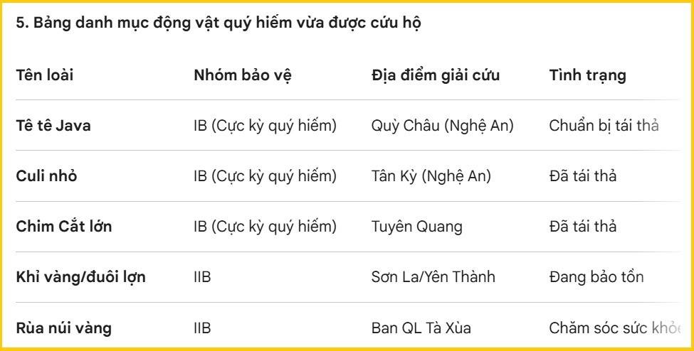 Bảng danh mục động vật quý hiếm vừa được cứu hộ