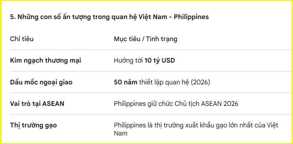 Những con số ấn tượng trong quan hệ Việt Nam - Philippines