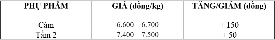 Bảng giá phụ phẩm hôm nay 8/5/2026