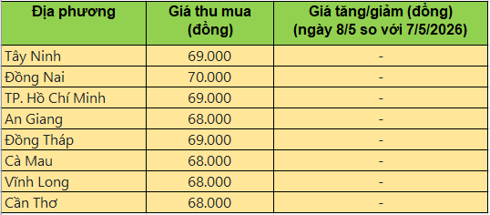 Bảng giá heo hơi tại miền Nam hôm nay 8/5/2026