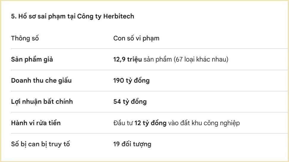 Hồ sơ sai phạm tại Công ty Herbitech