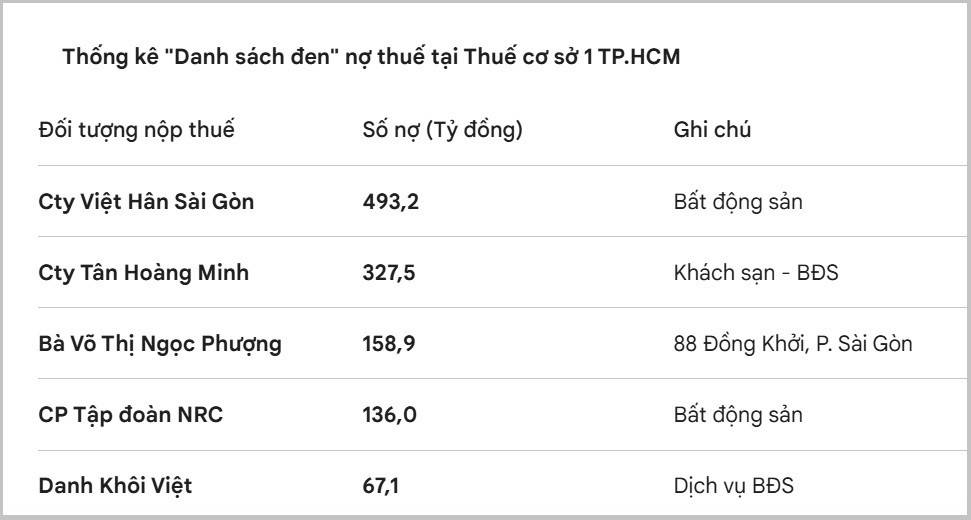 Nợ thuế hơn 3.500 tỷ đồng: Việt Hân Sài Gòn và Tân Hoàng Minh dẫn đầu danh sách đen