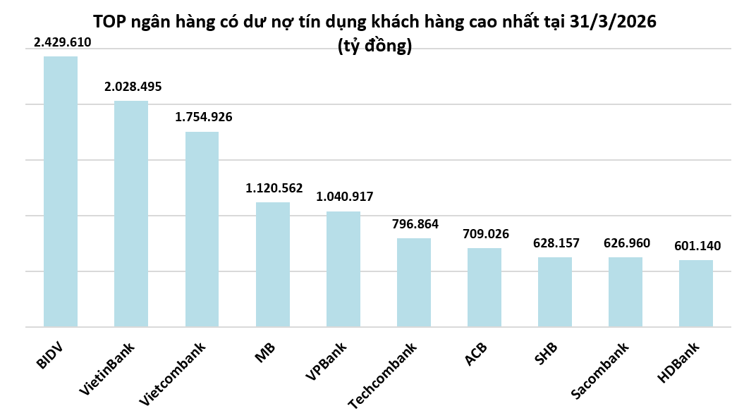 Người dân đang đổ xô vay vốn ở những ngân hàng nào?