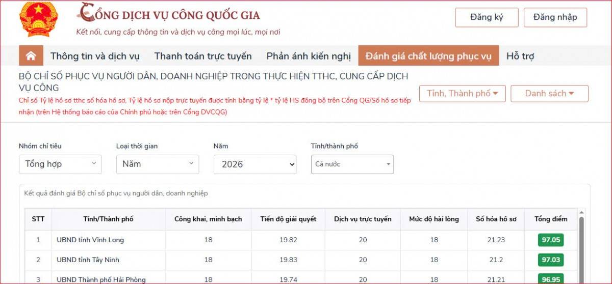Kết quả thực hiện Bộ chỉ số chỉ đạo, điều hành và đánh giá chất lượng phục vụ người dân, doanh nghiệp trong thực hiện thủ tục hành chính, dịch vụ công theo thời gian thực trên môi trường điện tử công khai trên Cổng dịch vụ công quốc gia