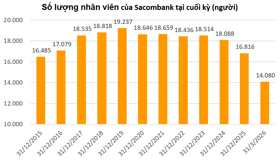 Cuộc 'đại tinh gọn' nhân sự ngành ngân hàng: Hơn 4.200 nhân sự nghỉ việc