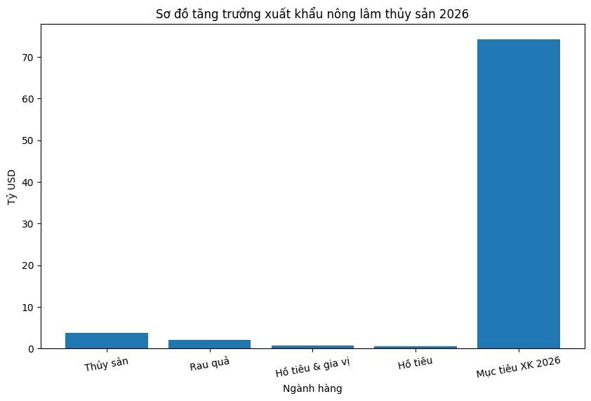 Xuất khẩu nông lâm thủy sản đối mặt chi phí gia tăng
