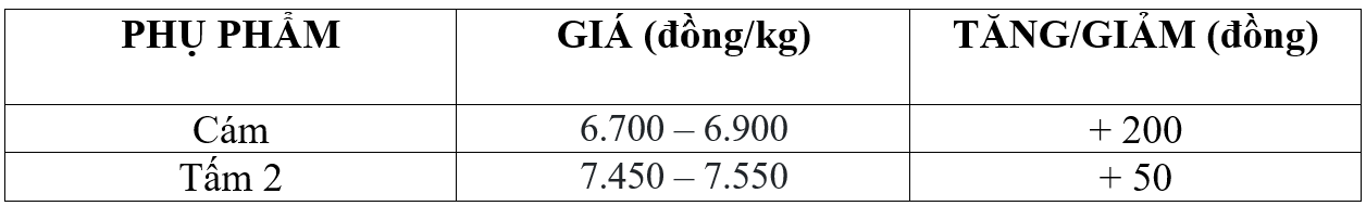 Bảng giá phụ phẩm hôm nay 9/5/2026