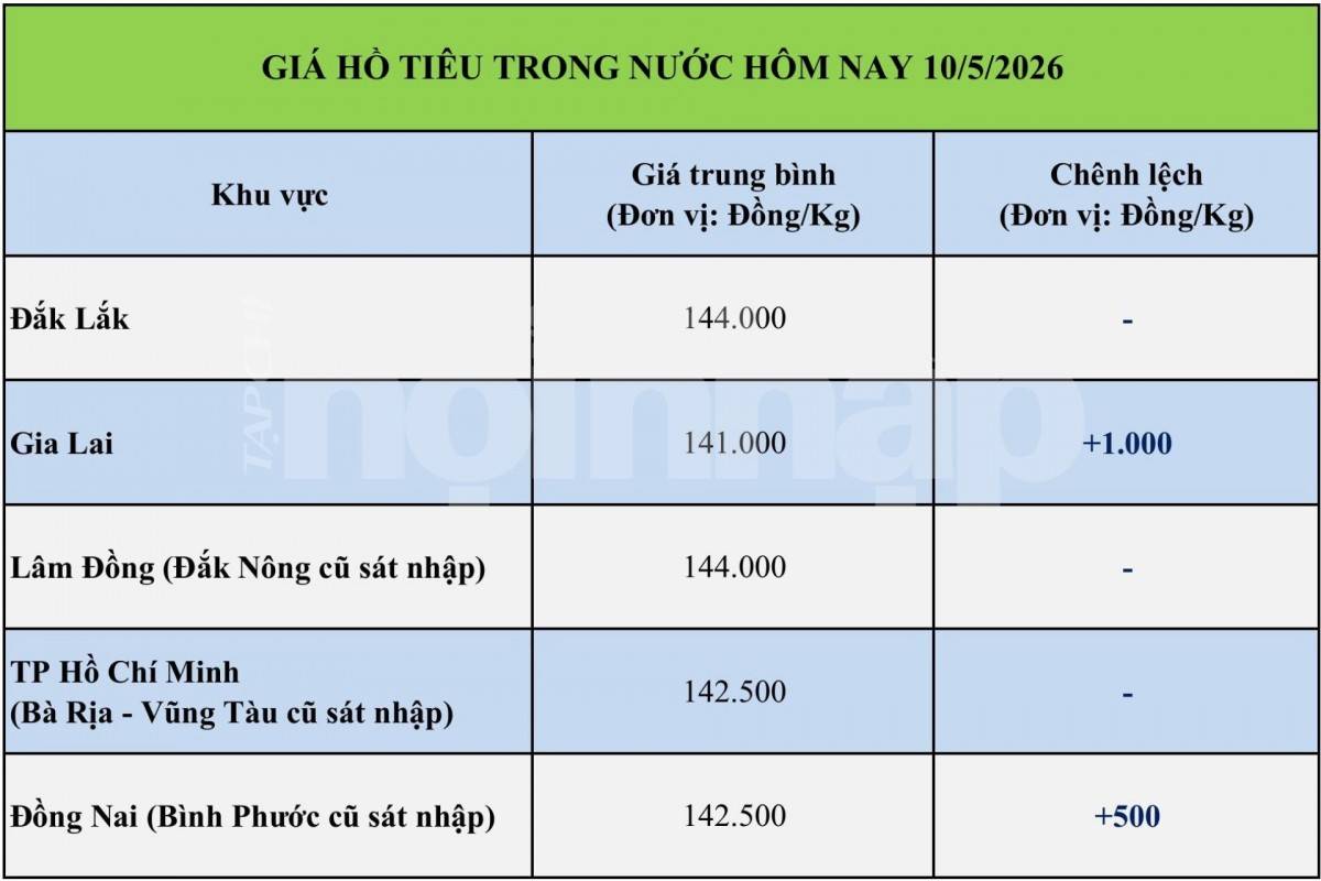 Giá tiêu hôm nay 10/5/2026: