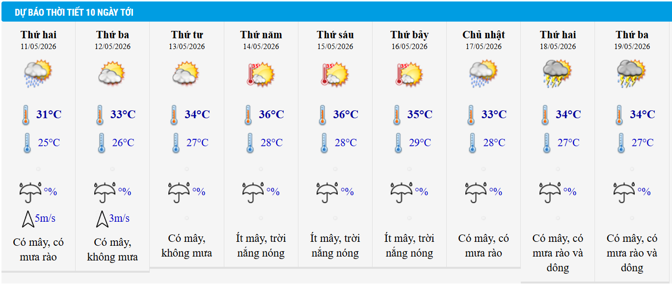 Dự báo thời tiết Hà Nội 10 ngày tới.