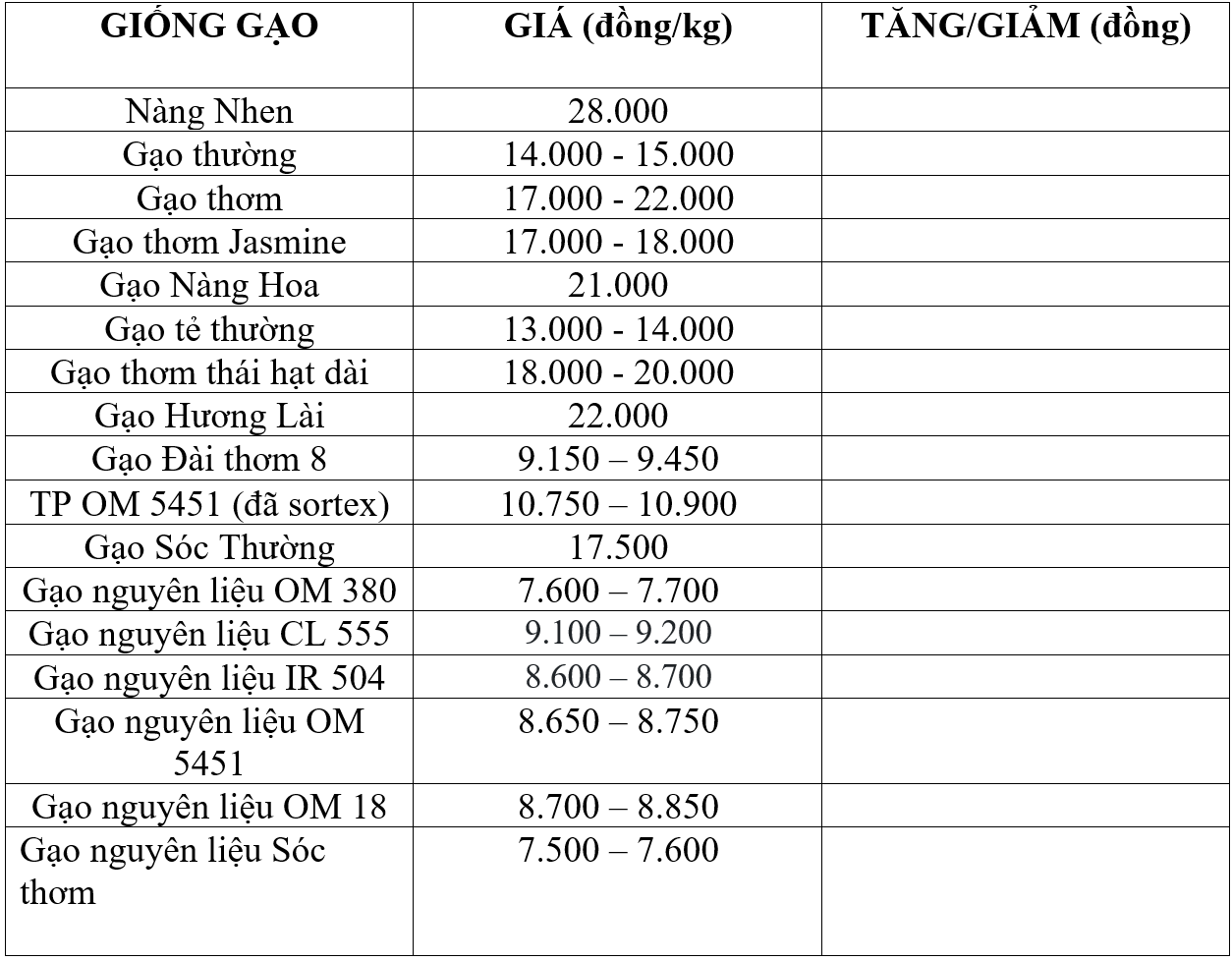Bảng giá gạo hôm nay 11/5/2026