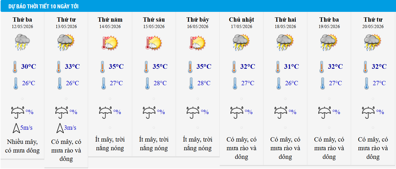 Dự báo thời tiết Hà Nội 10 ngày tới.