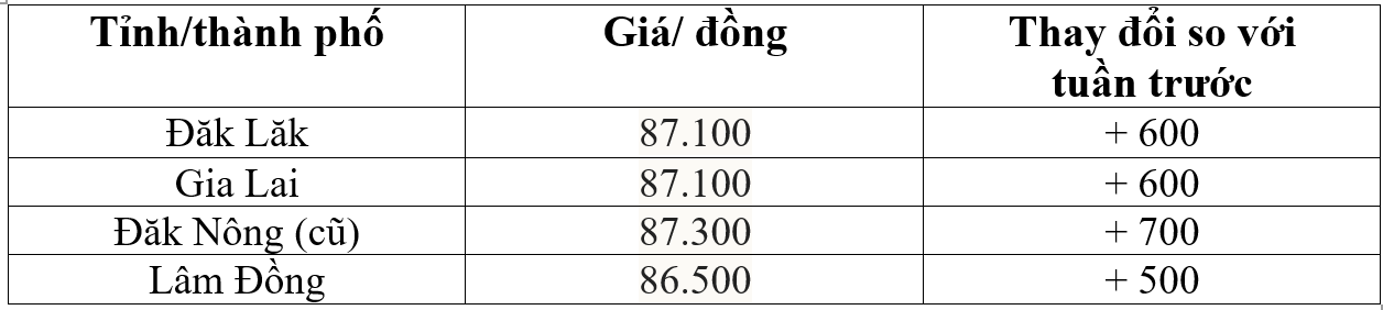 giá cà phê