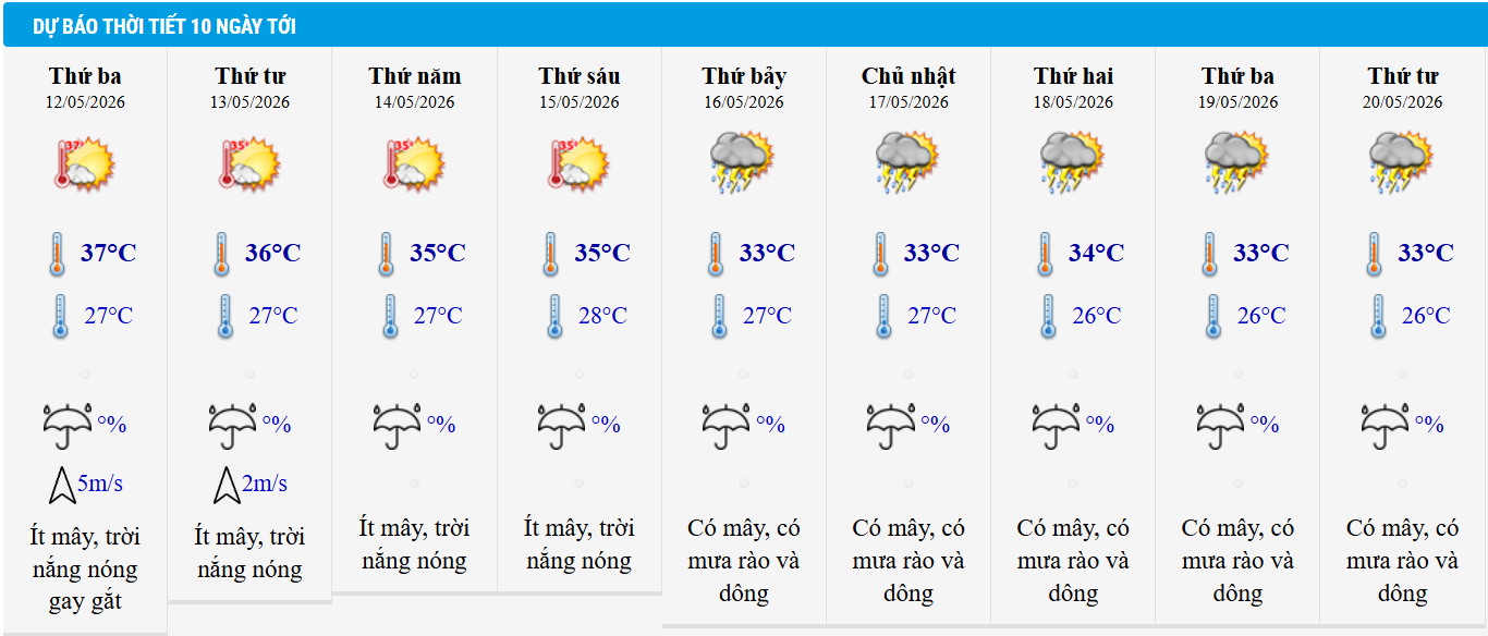 Dự báo thời tiết TP HCM 10 ngày tới.