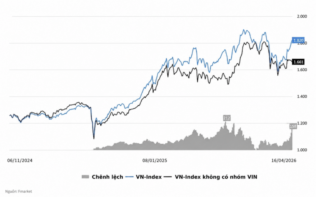 Thị trường tăng 10%, vì sao nhà đầu tư vẫn không vui?