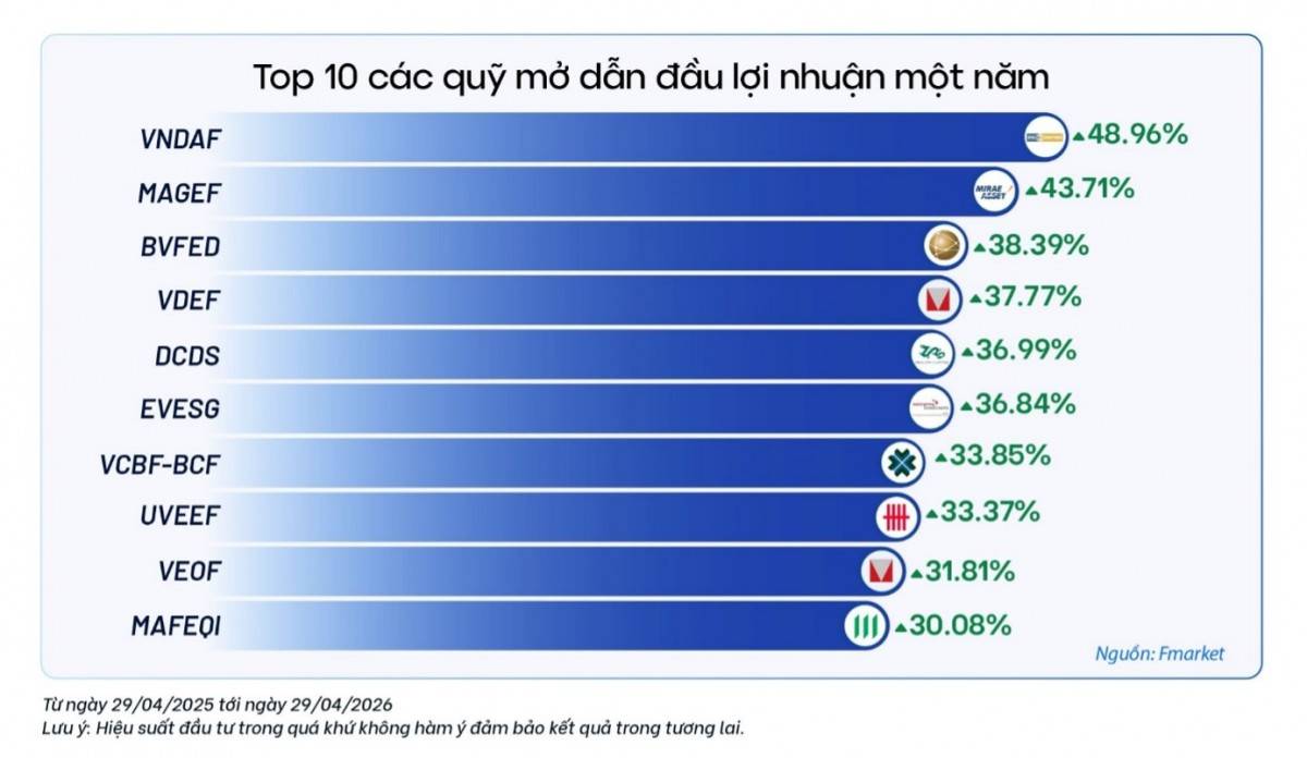 Thị trường tăng 10%, vì sao nhà đầu tư vẫn không vui?