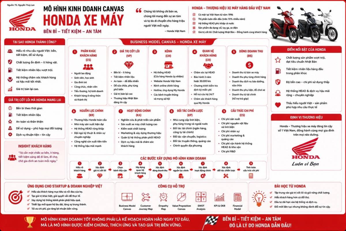 Honda Việt Nam là thương hiệu xe máy bền bỉ, tiết kiệm và đáng tin cậy, đồng hành cùng hàng triệu gia đình Việt trên mọi hành trình cuộc sống