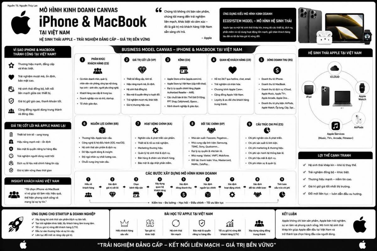 Apple không đơn thuần là công nghệ, mà là hệ sinh thái trải nghiệm cao cấp giúp người dùng kết nối liền mạch, sáng tạo hiệu quả và khẳng định phong cách sống hiện đại