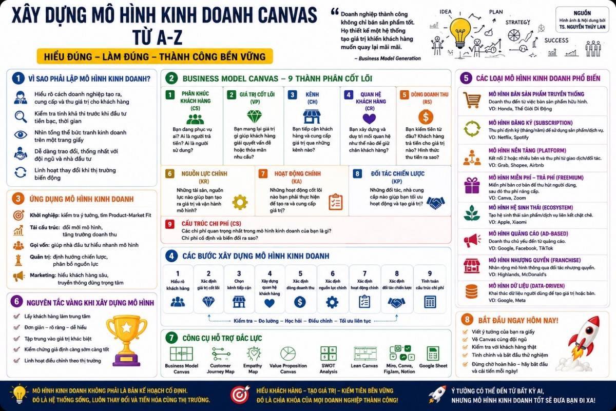Business Model Canvas giúp doanh nghiệp hiểu khách hàng, xây dựng hệ sinh thái giá trị và tạo lợi thế cạnh tranh bền vững trong thời đại AI.