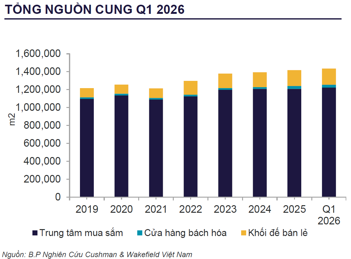 Thị trường bán lẻ Hà Nội bước vào giai đoạn cạnh tranh mới khi nguồn cung tăng mạnh