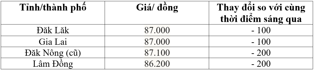 giá cà phê