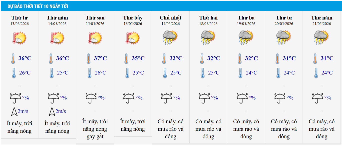 Dự báo thời tiết TP HCM 10 ngày tới.