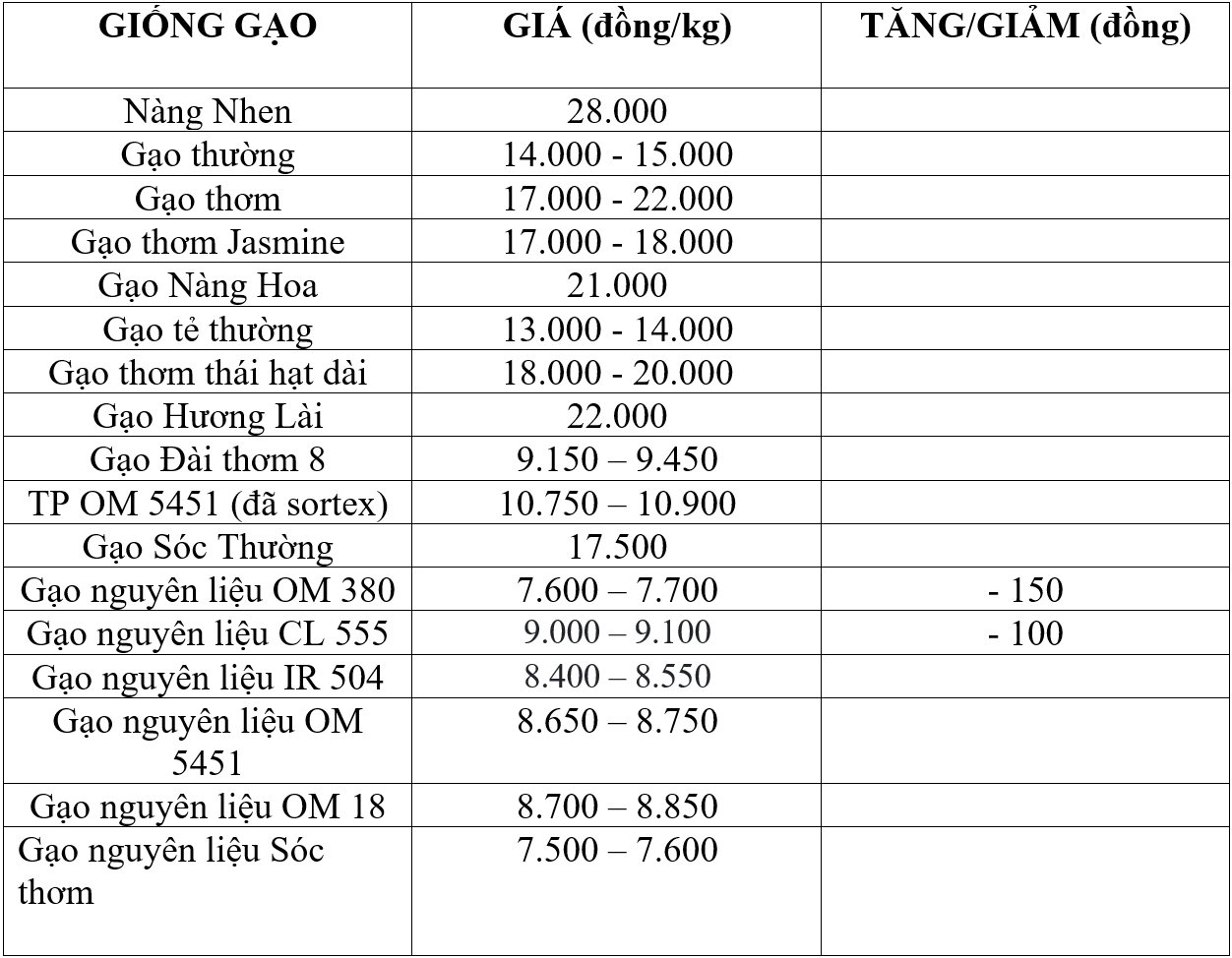 giá lúa gạo