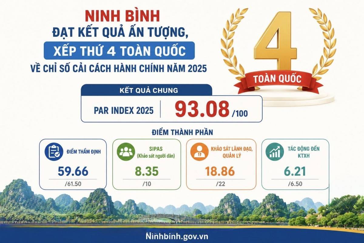 Ninh Bình đứng thứ 4 toàn quốc về Chỉ số cải cách hành chính năm 2025