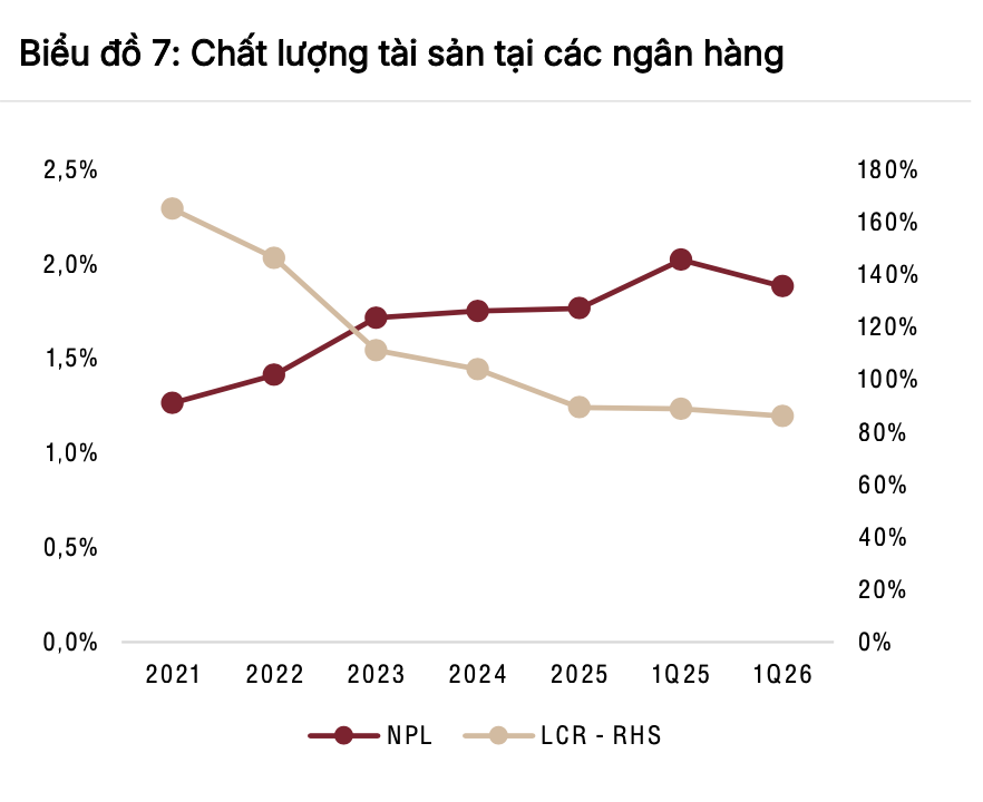 Ngân hàng: Áp lực biên lợi nhuận quay trở lại