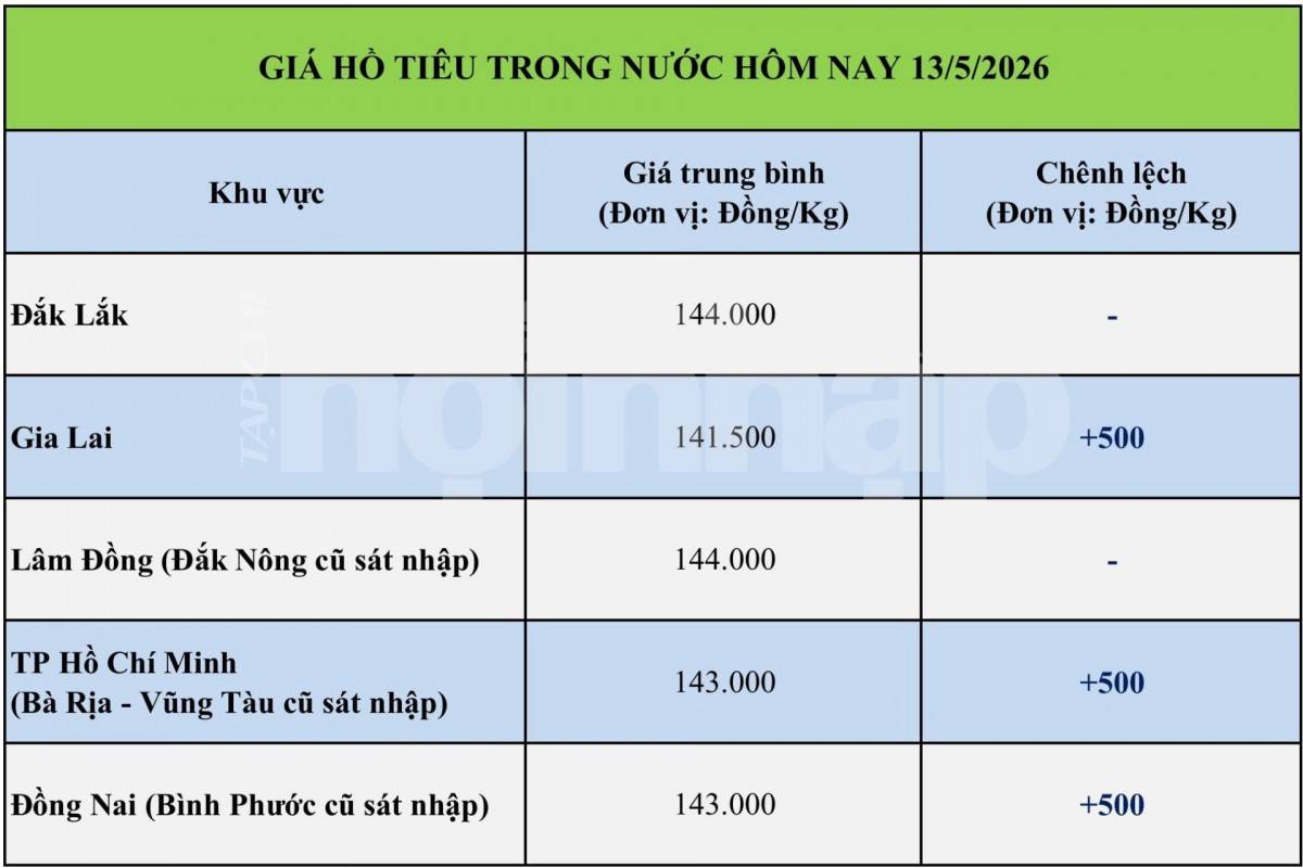 Giá tiêu hôm nay 13/5/2026: