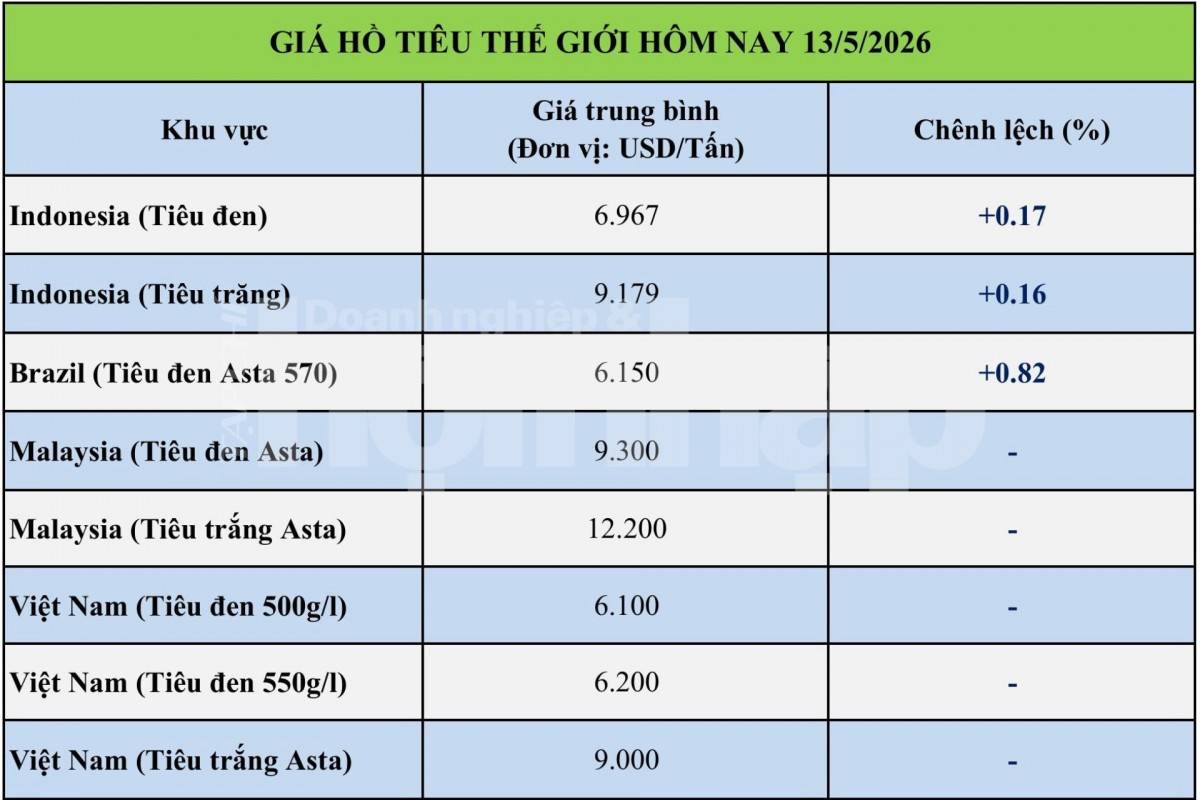 Giá tiêu hôm nay 13/5/2026: