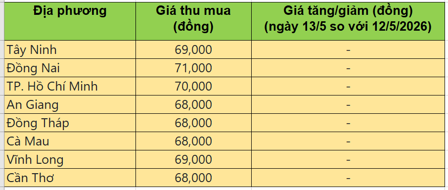 Bảng giá heo hơi tại miền Nam hôm nay 13/5/2026