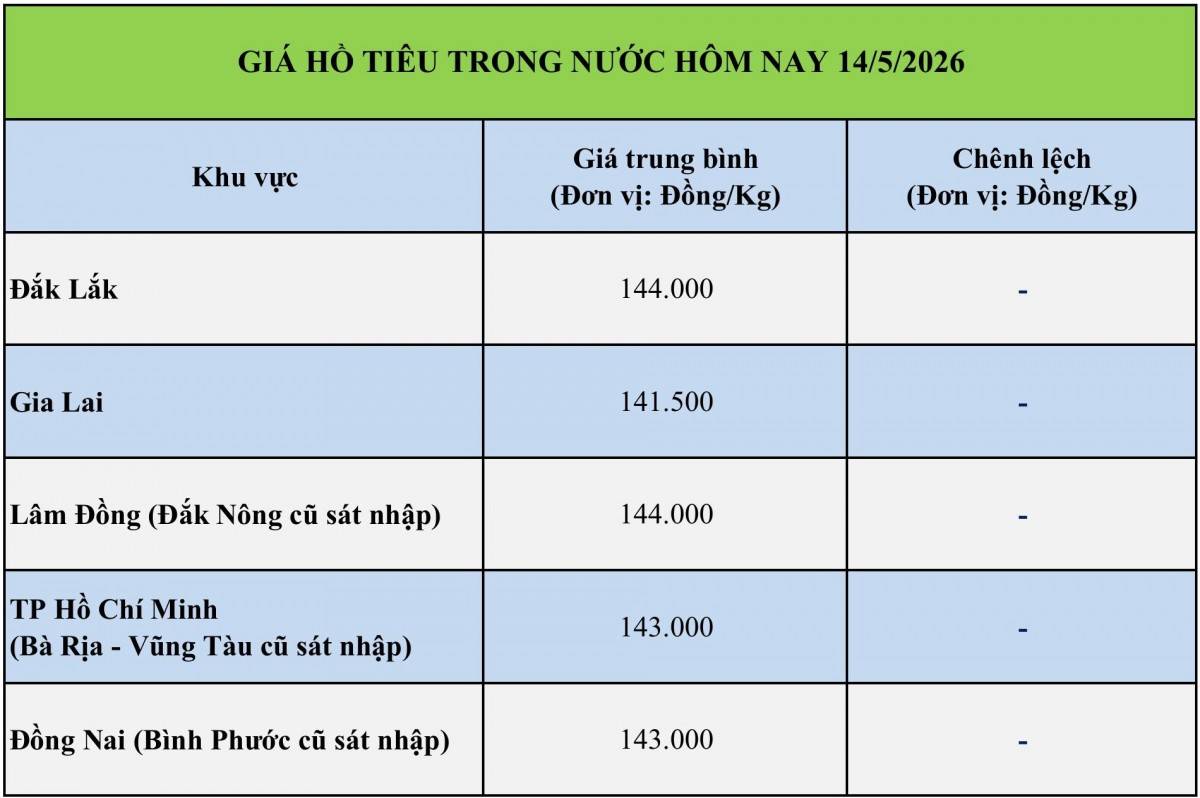 Giá tiêu hôm nay 14/5/2026:
