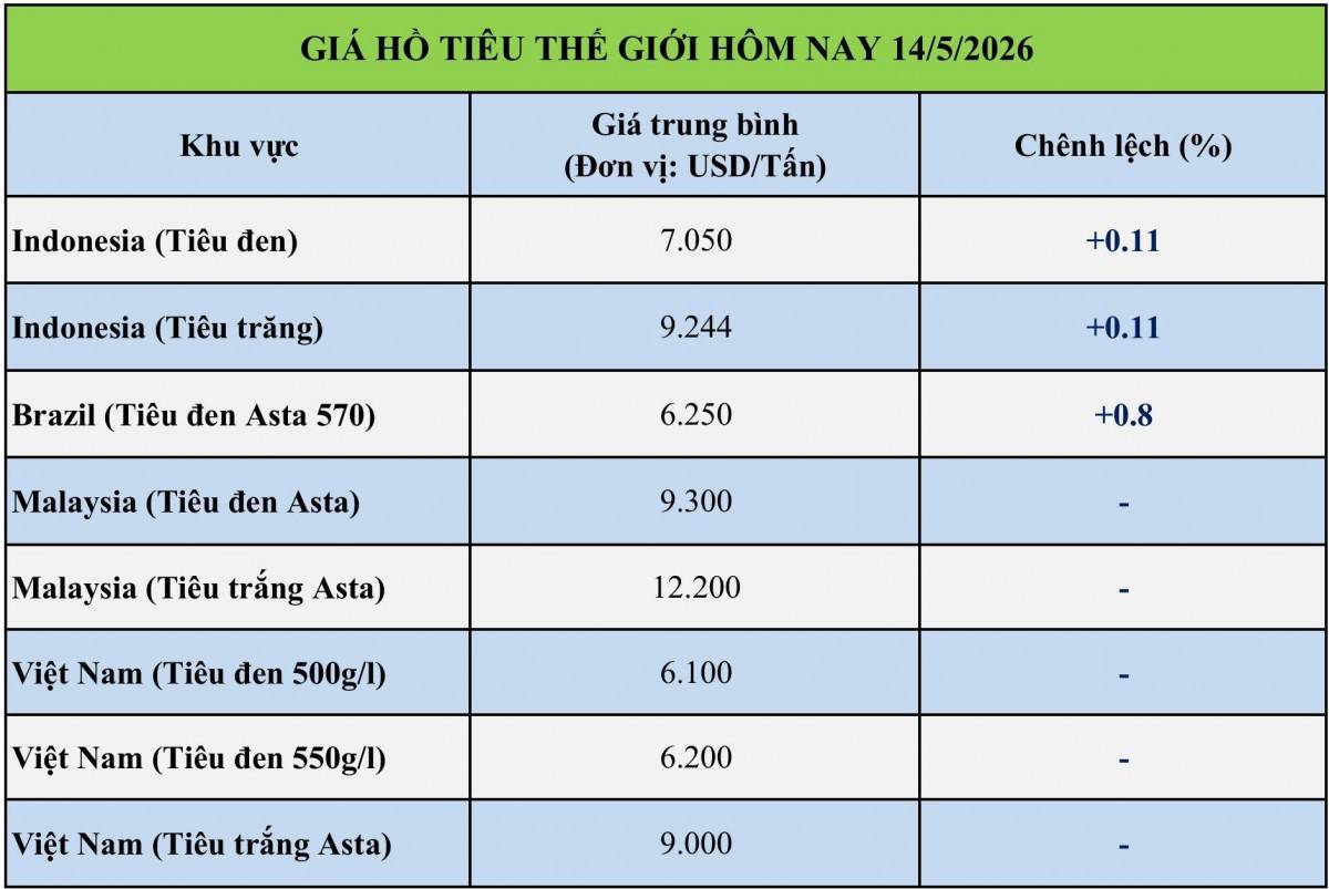 Giá tiêu hôm nay 14/5/2026: