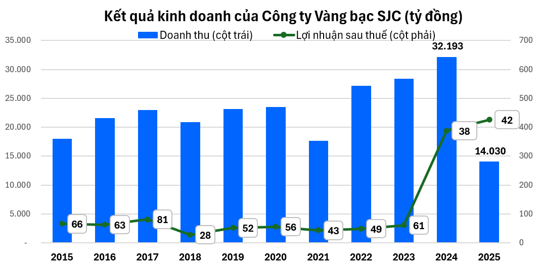 SJC nắm hơn 2.000 tỷ đồng hàng tồn kho giữa cơn sốt vàng