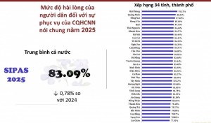 Phú Thọ xếp thứ 21 cả nước về mức độ hài lòng của người dân