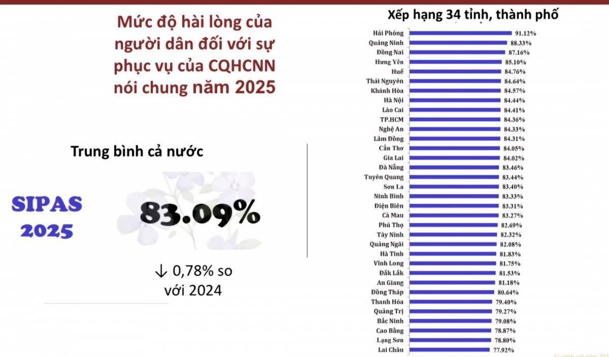 Phú Thọ xếp thứ 21 cả nước về mức độ hài lòng của người dân