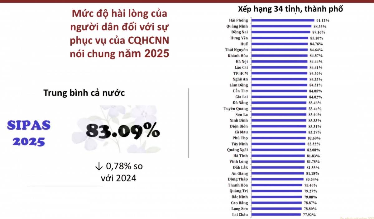 Phú Thọ xếp thứ 21 cả nước về mức độ hài lòng của người dân