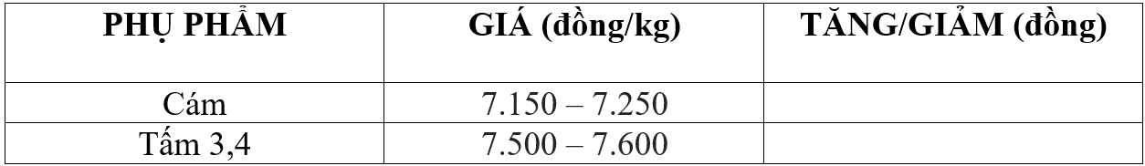 Bảng giá phụ phẩm hôm nay 15/5/2026