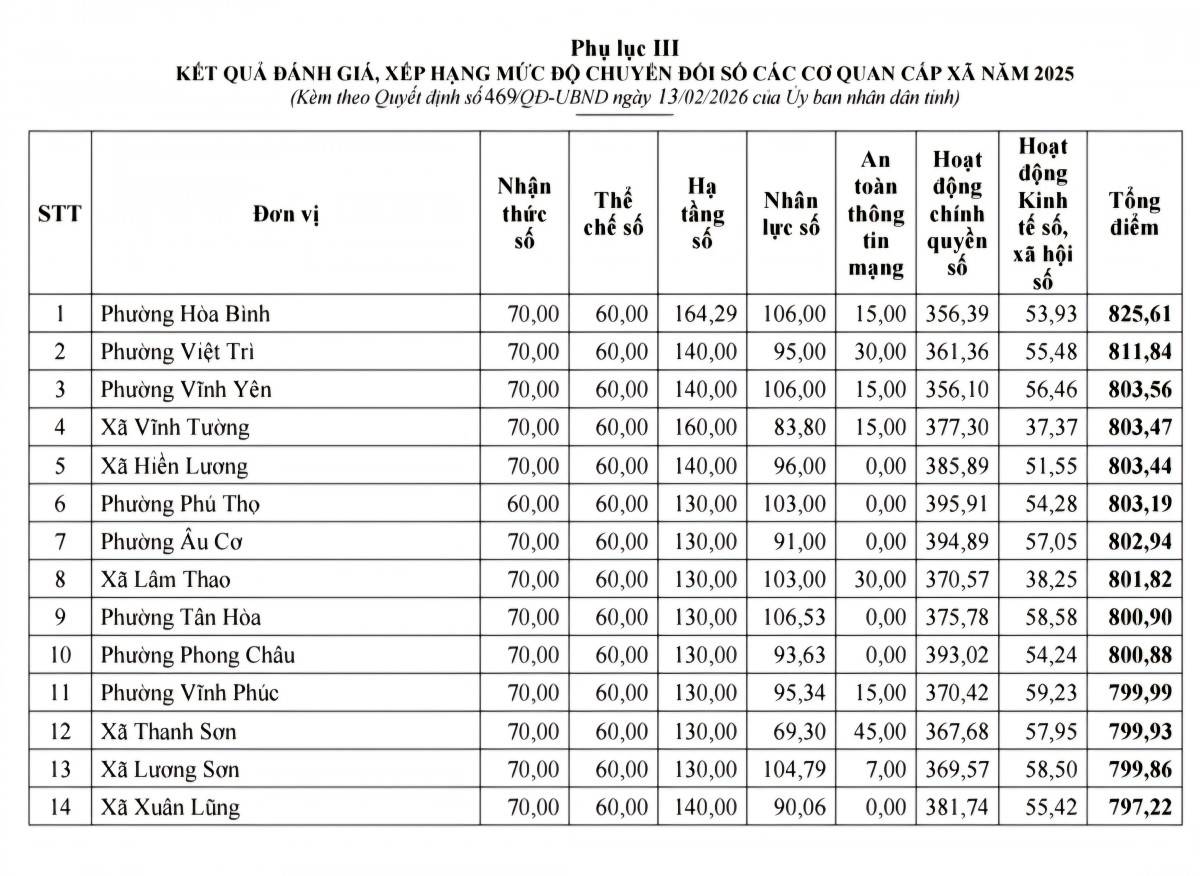 Phú Thọ tăng tốc chuyển đổi số, hướng tới tăng trưởng hai con số