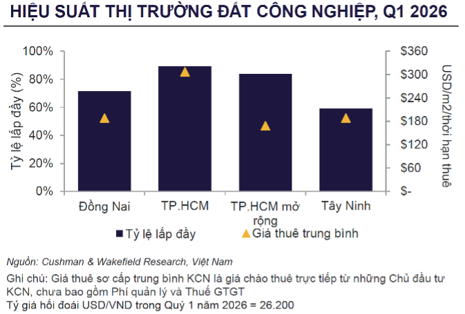 Đất khu công nghiệp miền Nam: Giá thuê tiếp tục tăng