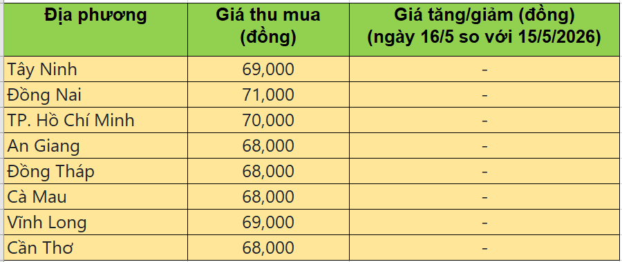 Bảng giá heo hơi tại miền Nam hôm nay 16/5/2026