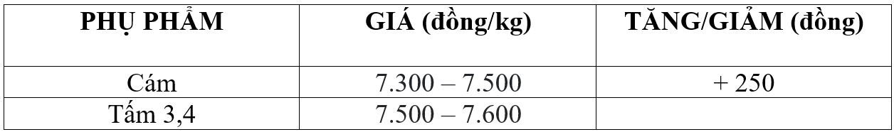 Bảng giá phụ phẩm hôm nay 16/5/2026